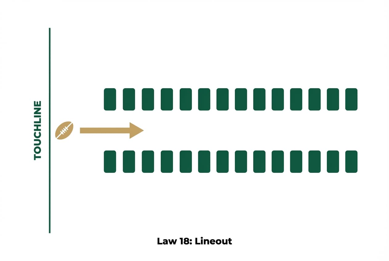 Law 18: Touch, Quick Throw-in and Lineout