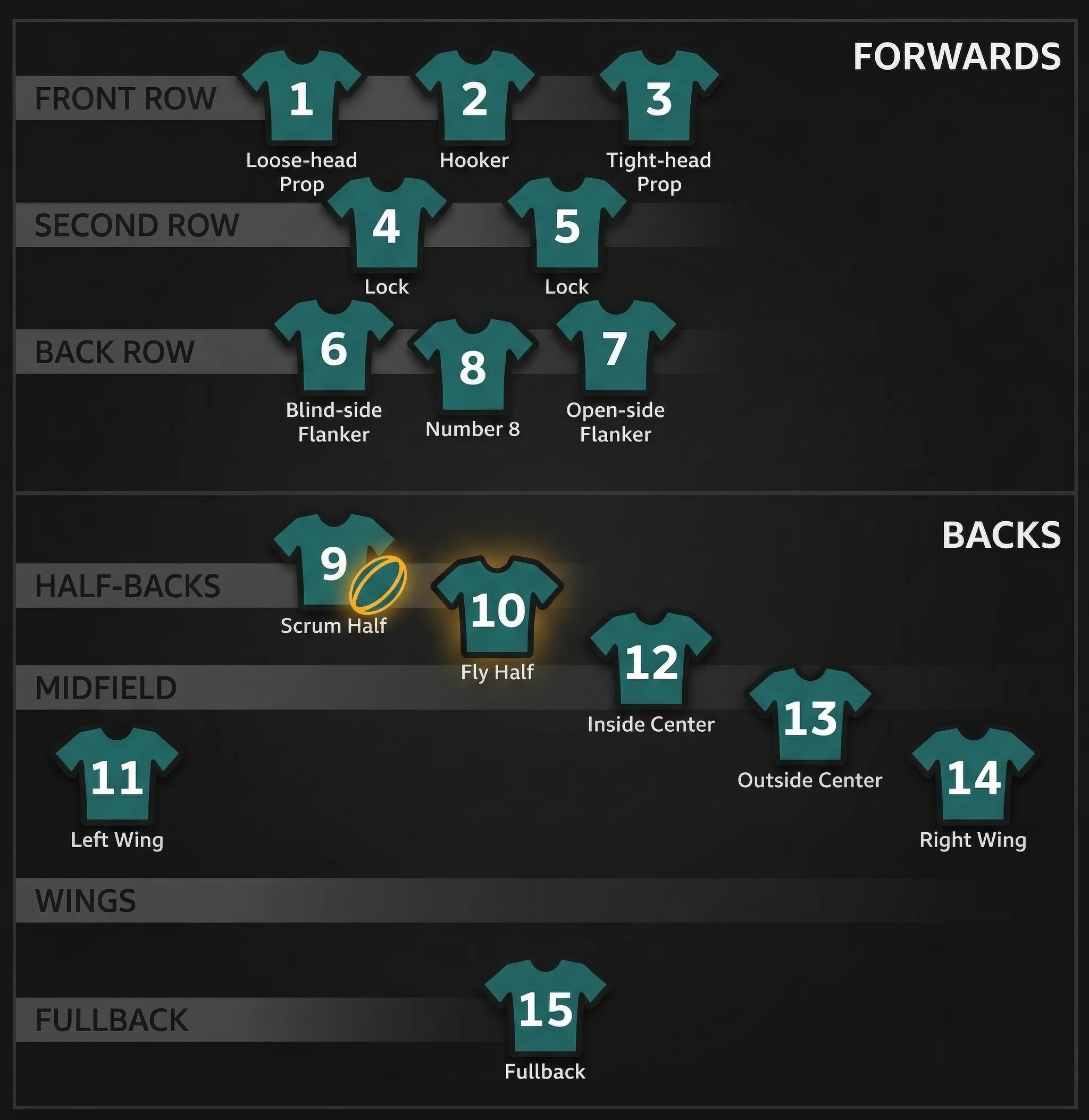 Rugby union player positions 1–15 on the field