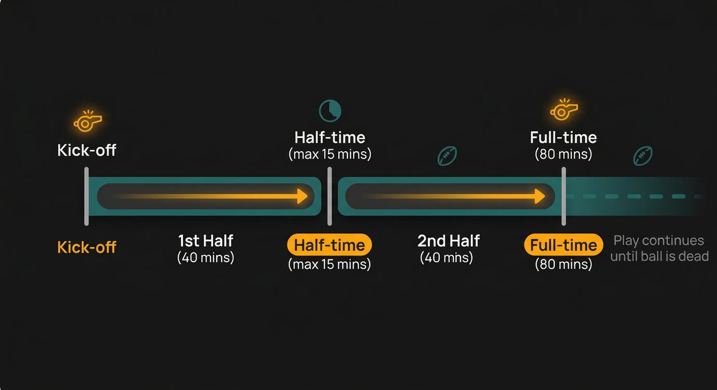 Rugby match time structure: halves, half-time, and injury time