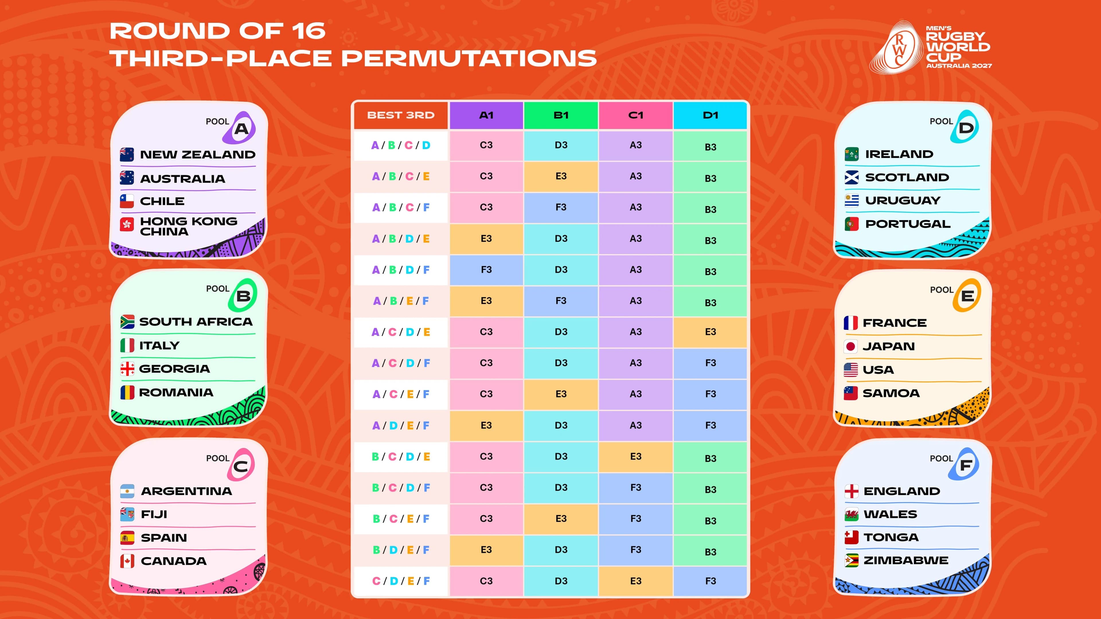 RWC 2027 Round of 16 best third place permutations