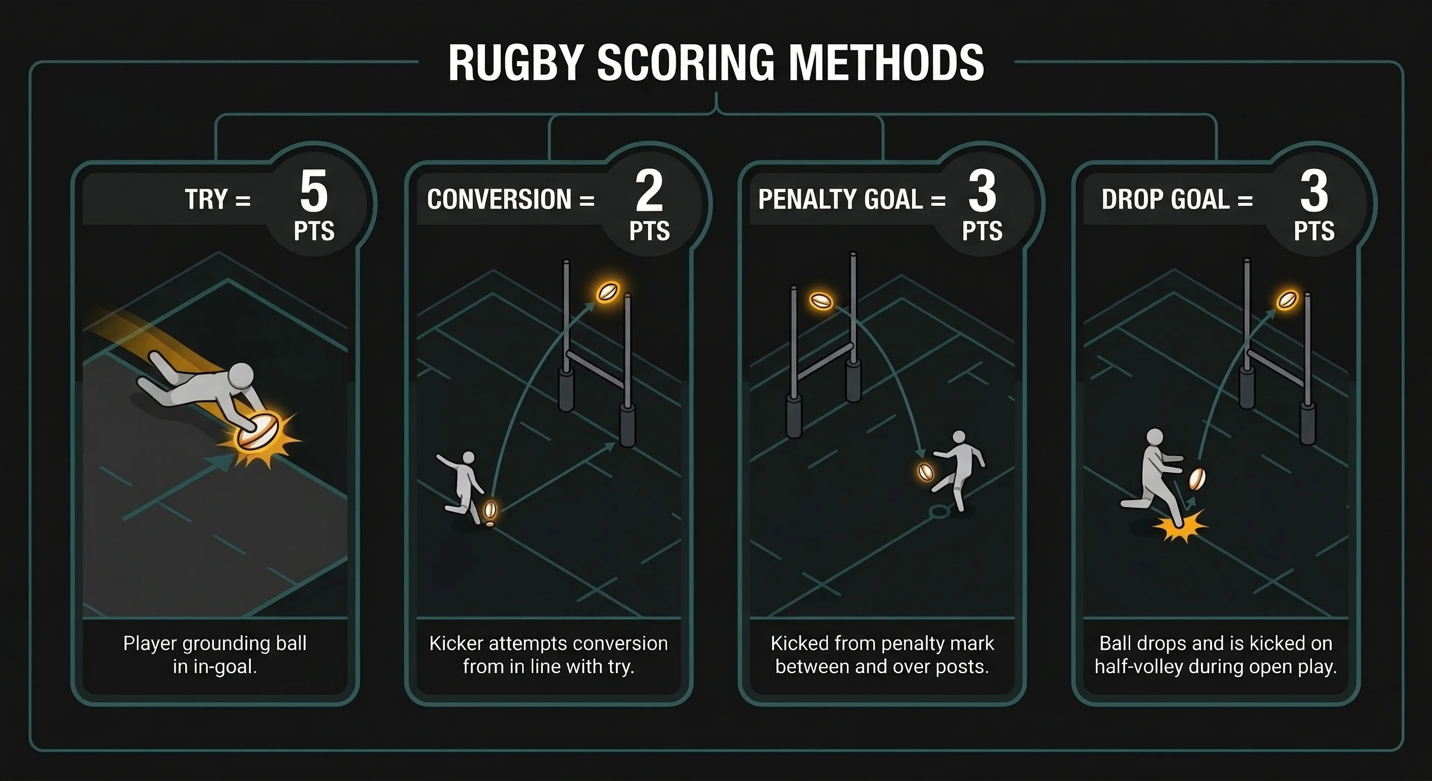 Scoring in rugby: try, conversion, penalty goal, and drop goal