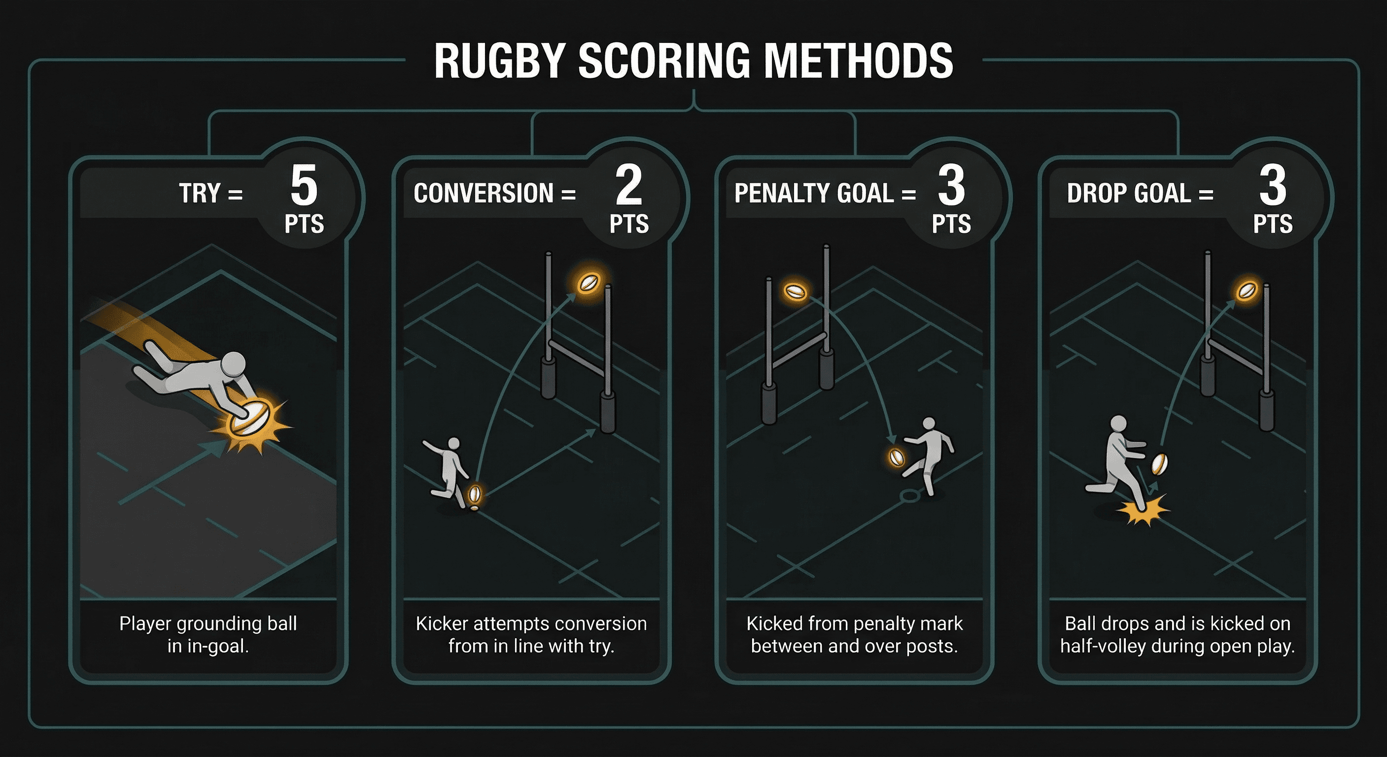 Scoring: try (5pts), conversion (2pts), penalty goal (3pts), drop goal (3pts)